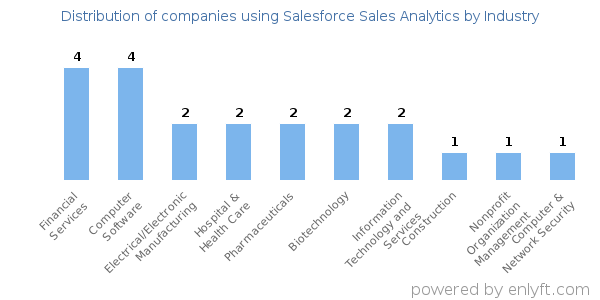Companies using Salesforce Sales Analytics - Distribution by industry