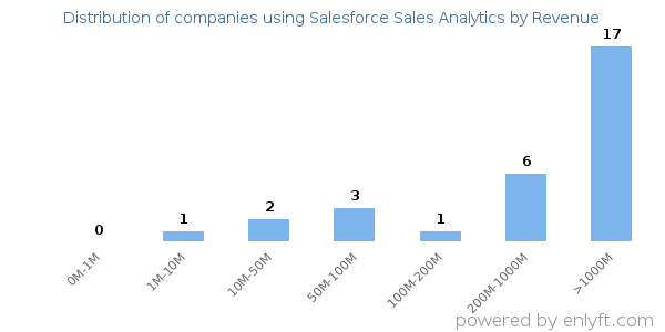 Salesforce Sales Analytics clients - distribution by company revenue