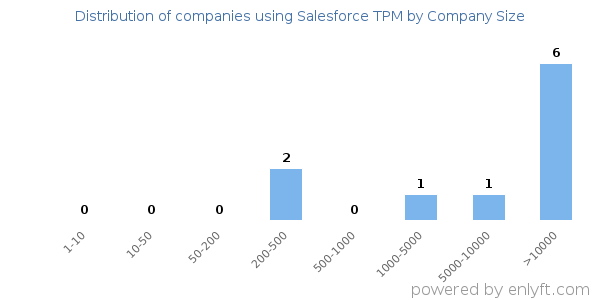 Companies using Salesforce TPM, by size (number of employees)