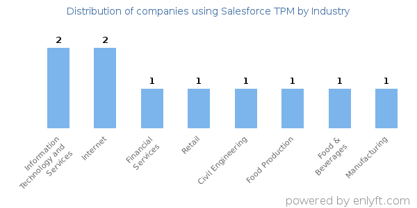 Companies using Salesforce TPM - Distribution by industry