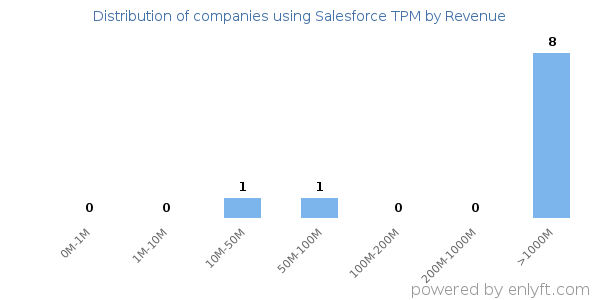 Salesforce TPM clients - distribution by company revenue