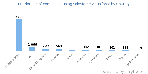 Salesforce Visualforce customers by country