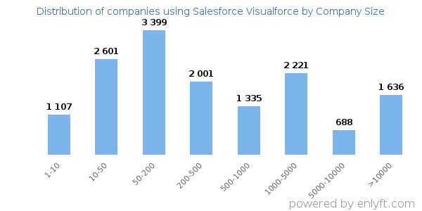 Companies using Salesforce Visualforce, by size (number of employees)