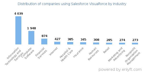 Companies using Salesforce Visualforce - Distribution by industry