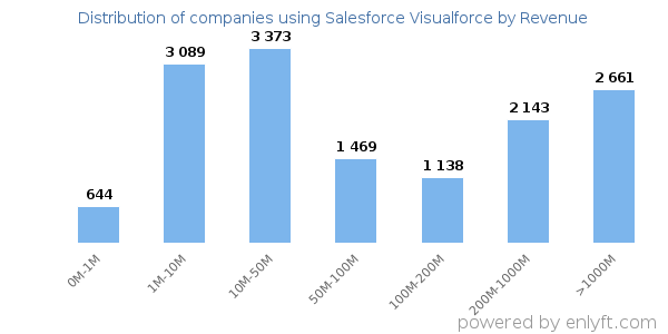 Salesforce Visualforce clients - distribution by company revenue