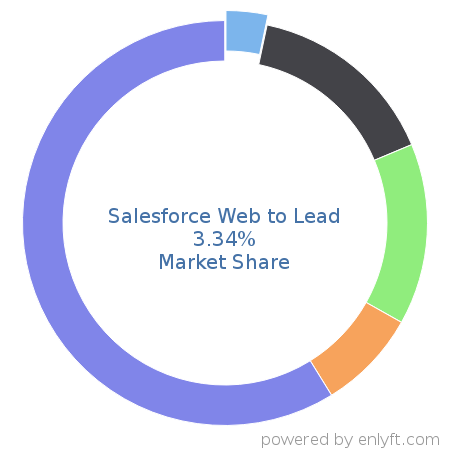 Salesforce Web to Lead market share in Lead Generation is about 3.34%