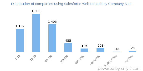 Companies using Salesforce Web to Lead, by size (number of employees)