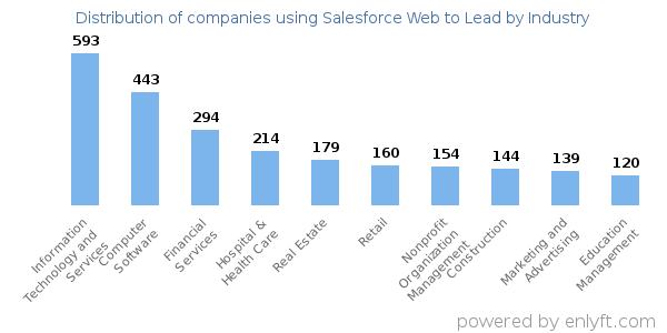 Companies using Salesforce Web to Lead - Distribution by industry