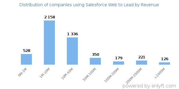 Salesforce Web to Lead clients - distribution by company revenue