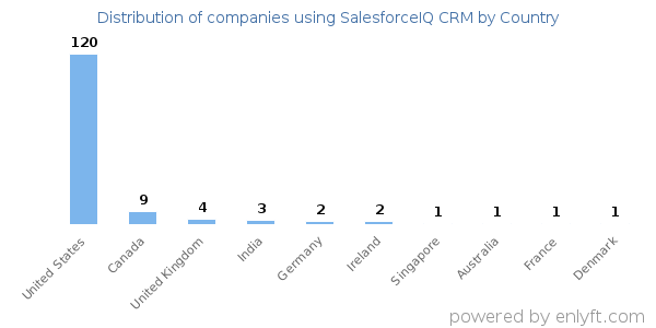 SalesforceIQ CRM customers by country