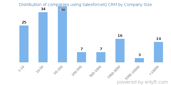 Companies using SalesforceIQ CRM, by size (number of employees)