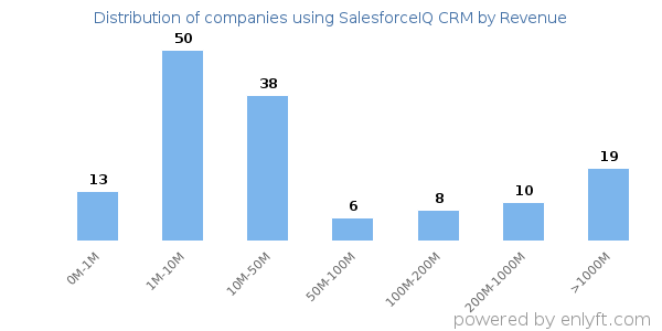 SalesforceIQ CRM clients - distribution by company revenue