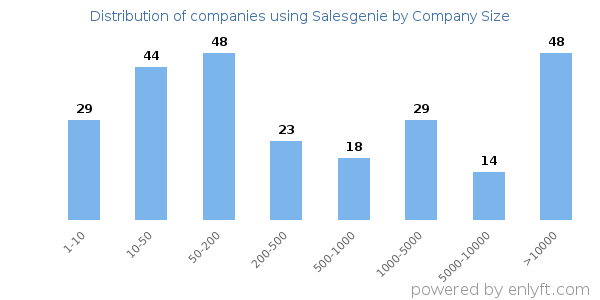 Companies using Salesgenie, by size (number of employees)
