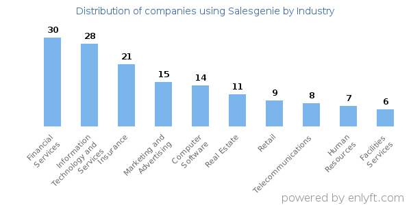 Companies using Salesgenie - Distribution by industry
