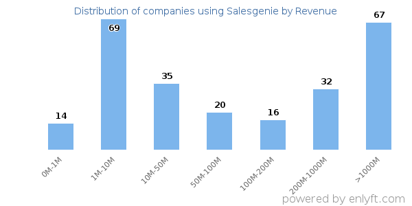 Salesgenie clients - distribution by company revenue