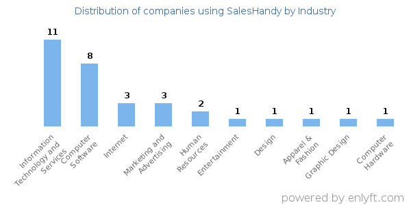 Companies using SalesHandy - Distribution by industry