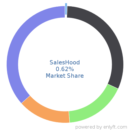 SalesHood market share in Sales Performance Management (SPM) is about 0.75%
