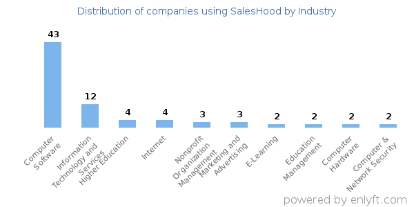 Companies using SalesHood - Distribution by industry
