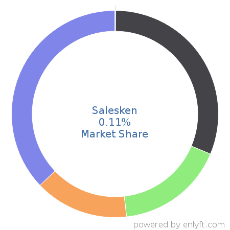 Salesken market share in Sales Performance Management (SPM) is about 0.11%