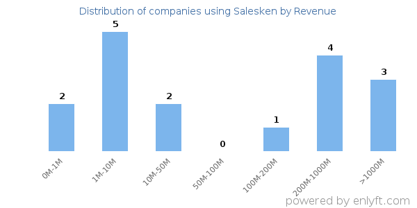 Salesken clients - distribution by company revenue