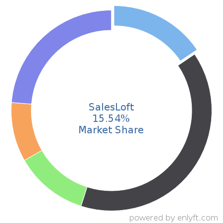 SalesLoft market share in Sales Engagement Platform is about 14.12%