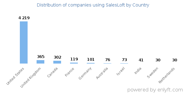 SalesLoft customers by country