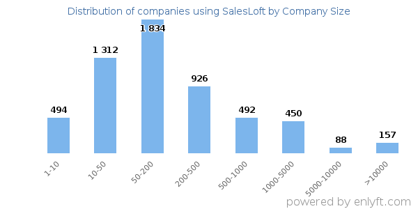 Companies using SalesLoft, by size (number of employees)