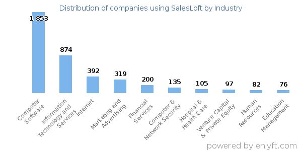 Companies using SalesLoft - Distribution by industry