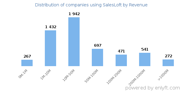 SalesLoft clients - distribution by company revenue