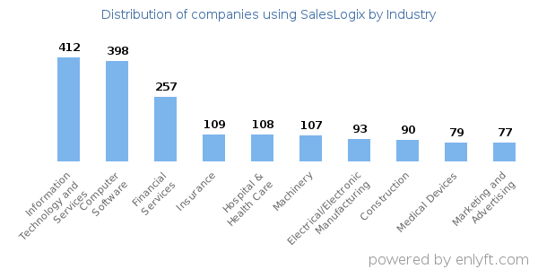 Companies using SalesLogix - Distribution by industry
