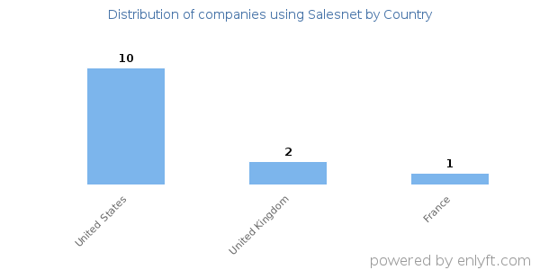 Salesnet customers by country