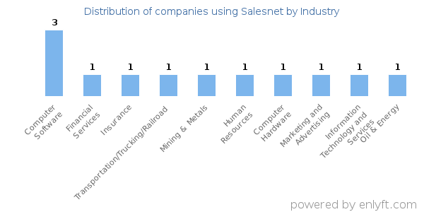 Companies using Salesnet - Distribution by industry
