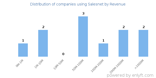 Salesnet clients - distribution by company revenue