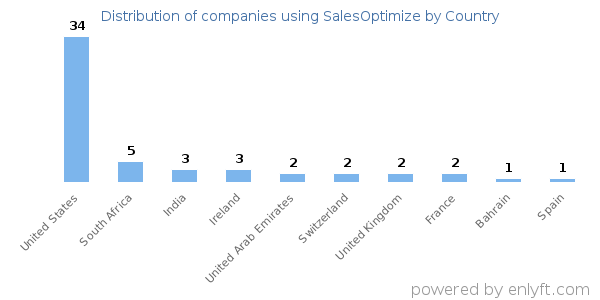 SalesOptimize customers by country