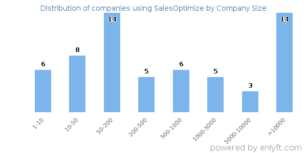 Companies using SalesOptimize, by size (number of employees)