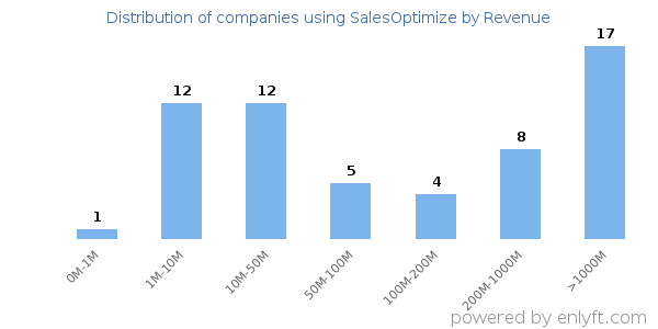 SalesOptimize clients - distribution by company revenue