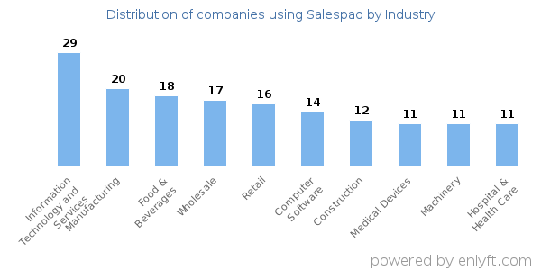 Companies using Salespad - Distribution by industry