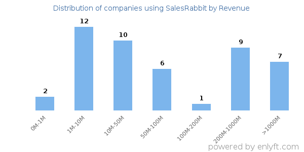 SalesRabbit clients - distribution by company revenue