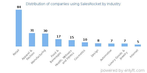 Companies using SalesRocket - Distribution by industry