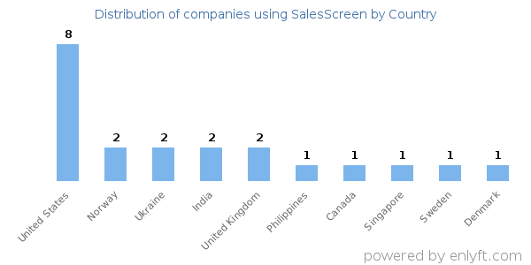 SalesScreen customers by country
