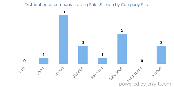 Companies using SalesScreen, by size (number of employees)
