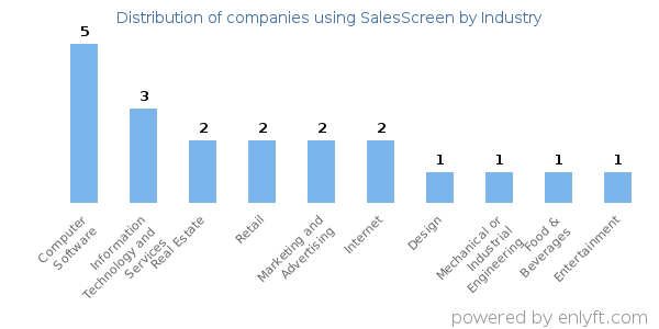 Companies using SalesScreen - Distribution by industry