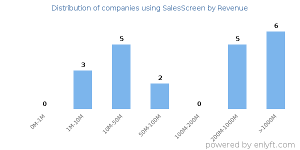 SalesScreen clients - distribution by company revenue