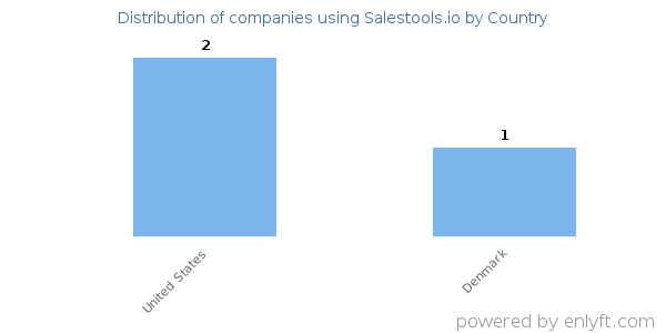 Salestools.io customers by country