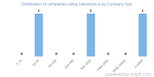Companies using Salestools.io, by size (number of employees)