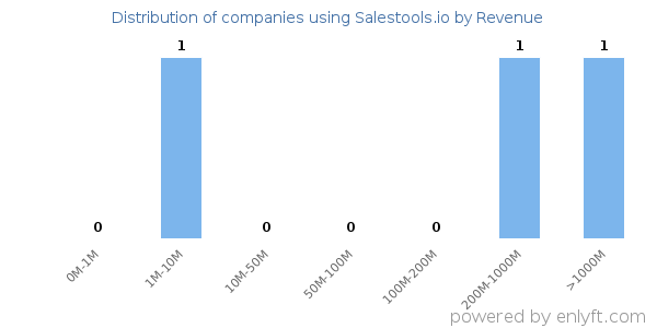 Salestools.io clients - distribution by company revenue
