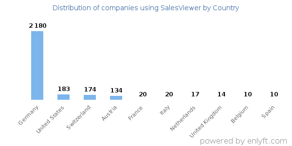 SalesViewer customers by country