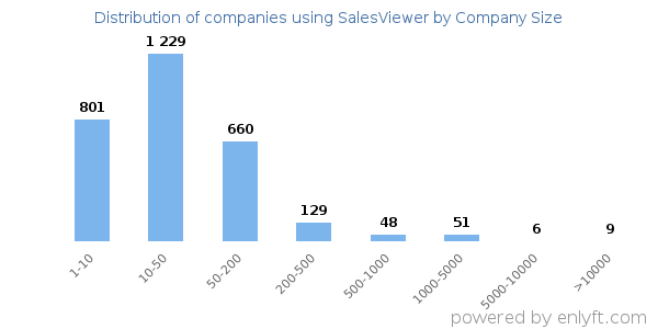 Companies using SalesViewer, by size (number of employees)