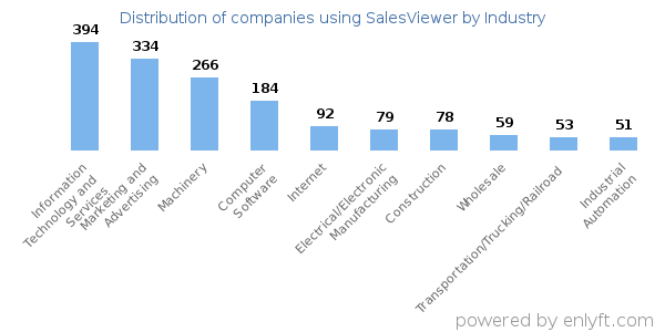 Companies using SalesViewer - Distribution by industry