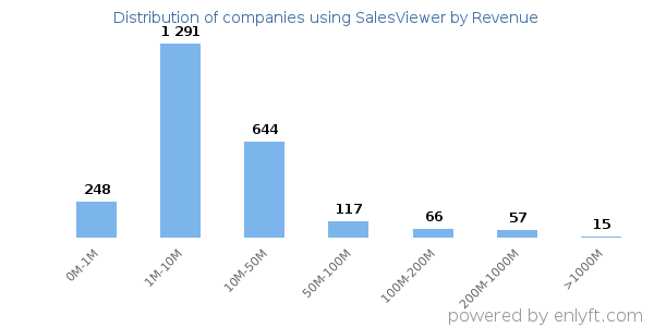 SalesViewer clients - distribution by company revenue